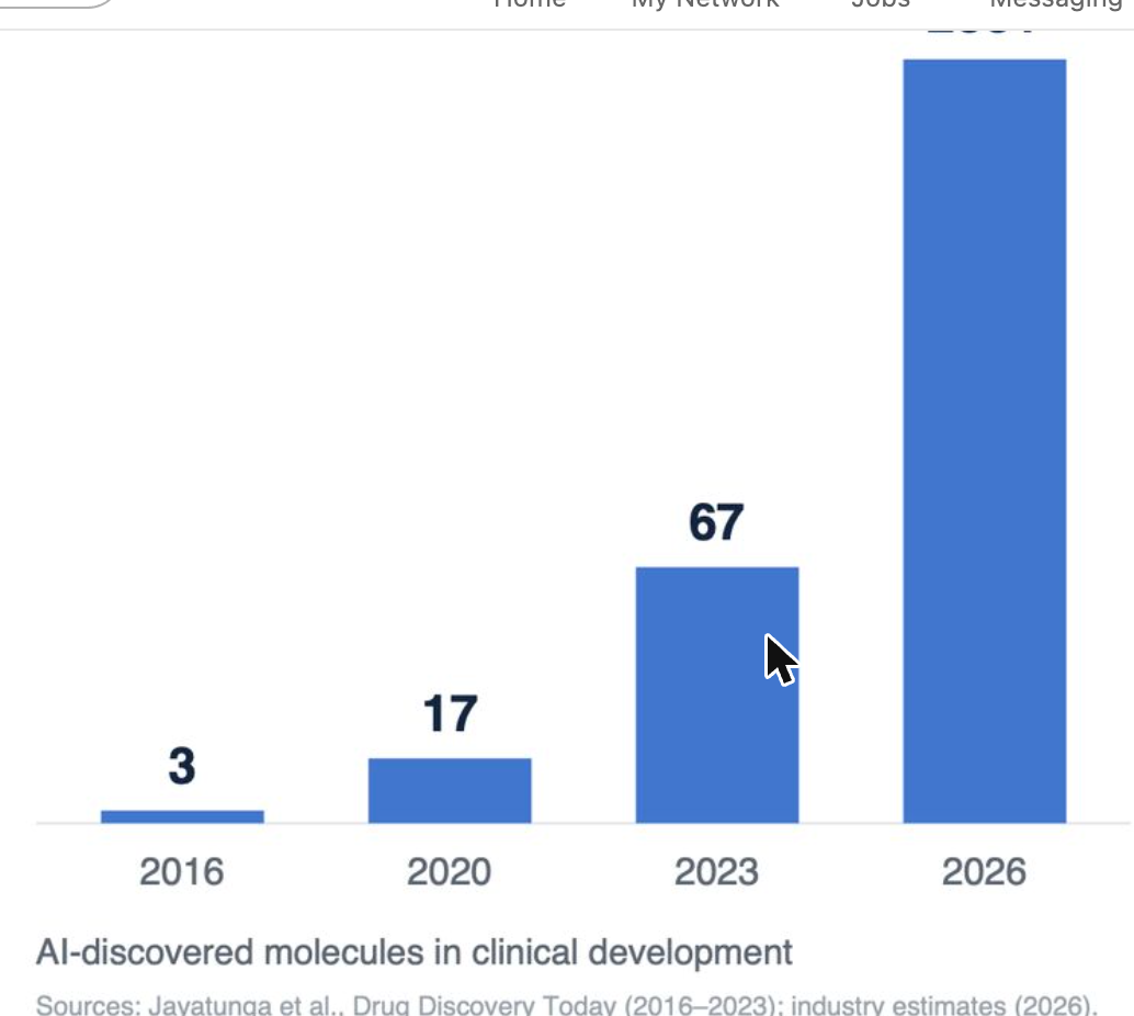 The discovery engine is scaling fast — AI-discovered molecules in clinical development, 2016-2026