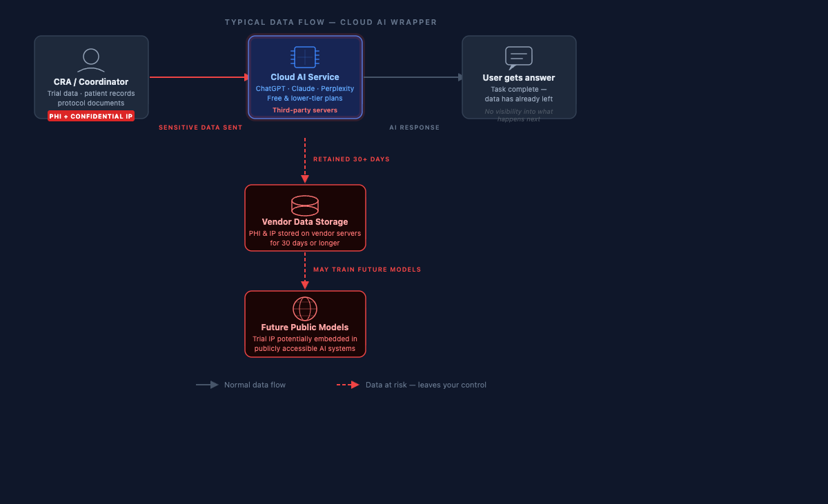 Typical data flow through a cloud AI wrapper — showing how clinical trial data passes through third-party servers, is retained, and may be used to train future public models