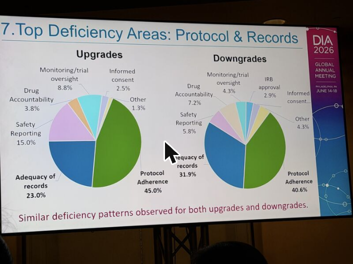 Top Deficiency Areas: Protocol & Records — upgrades and downgrades breakdown from DIA 2026