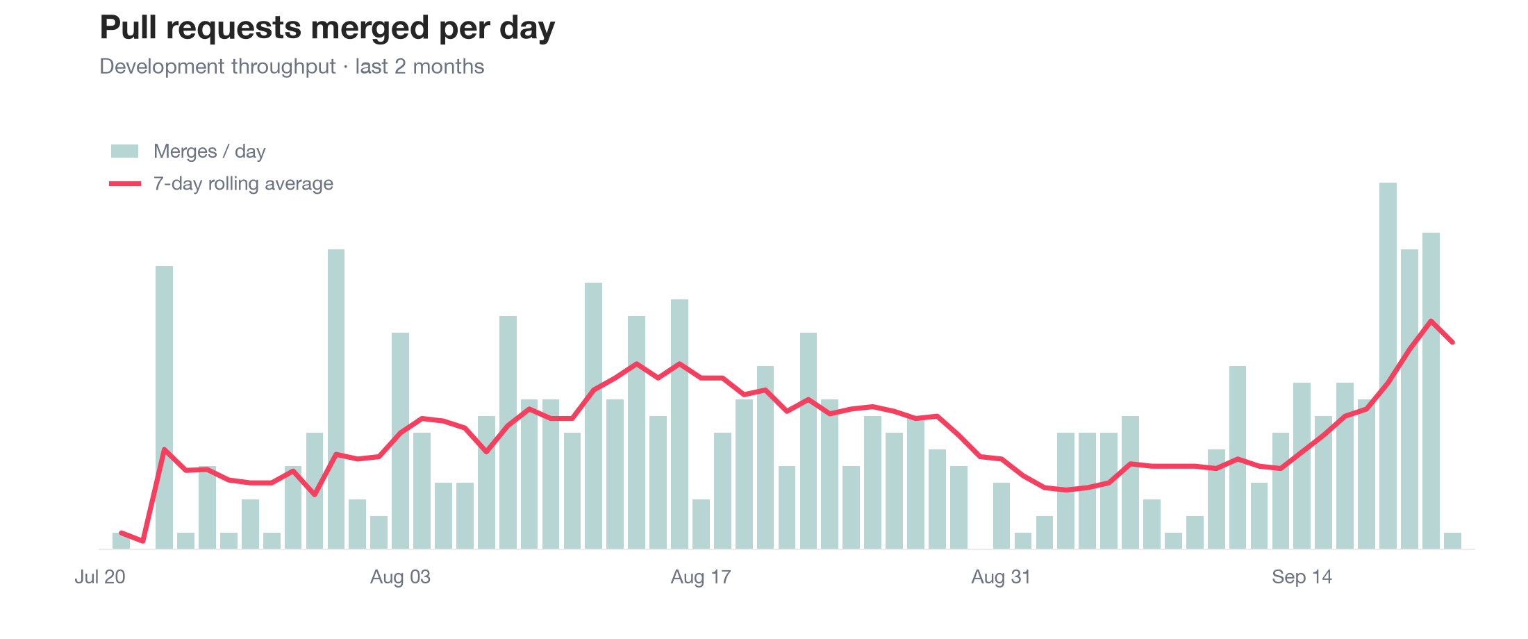 Pull requests merged per day at Rightview over the last two months, showing accelerating throughput
