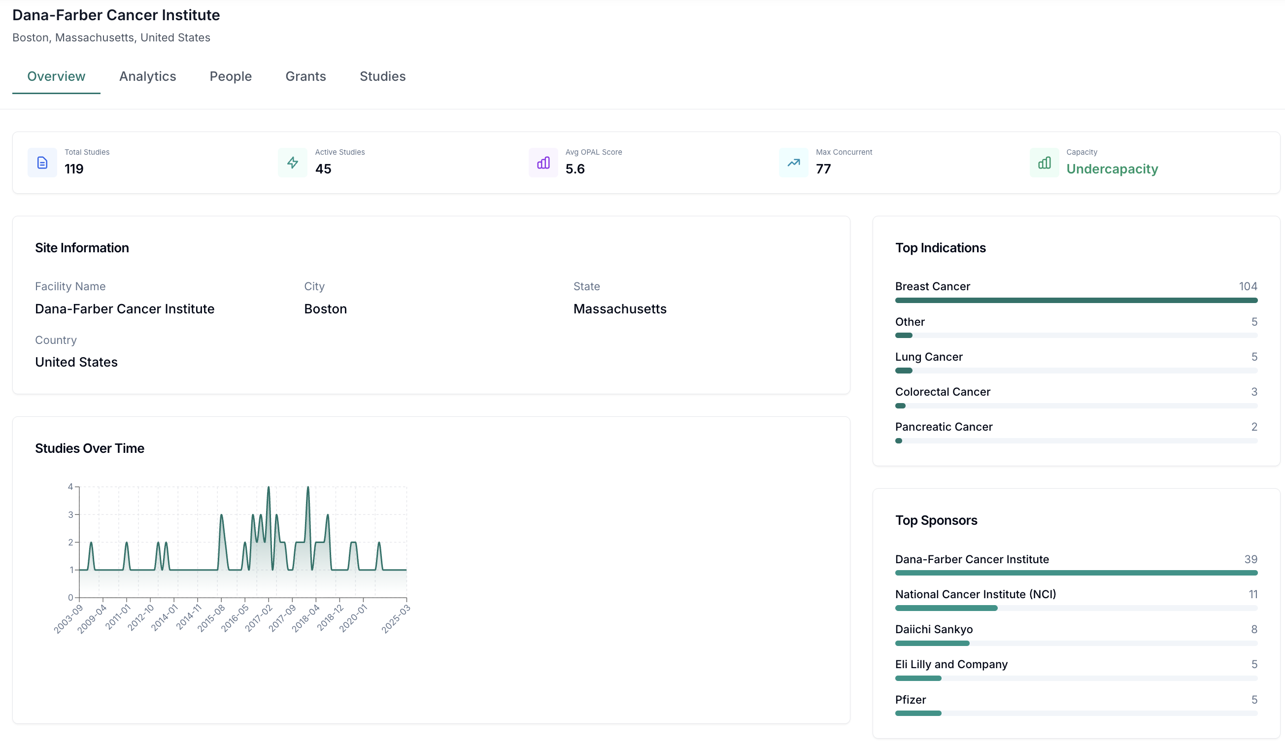 Site Intelligence Dashboard